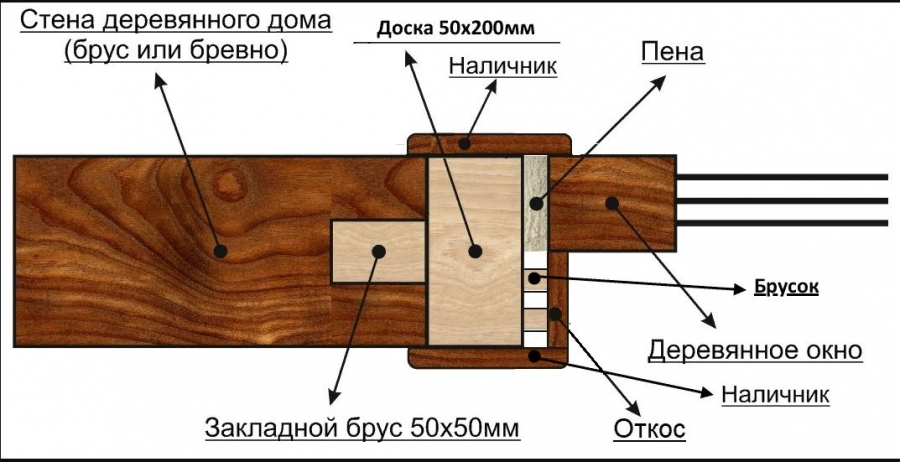 Создание обсадной коробки